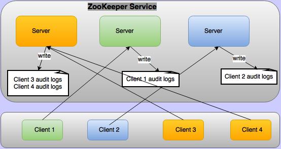 Audit Logs